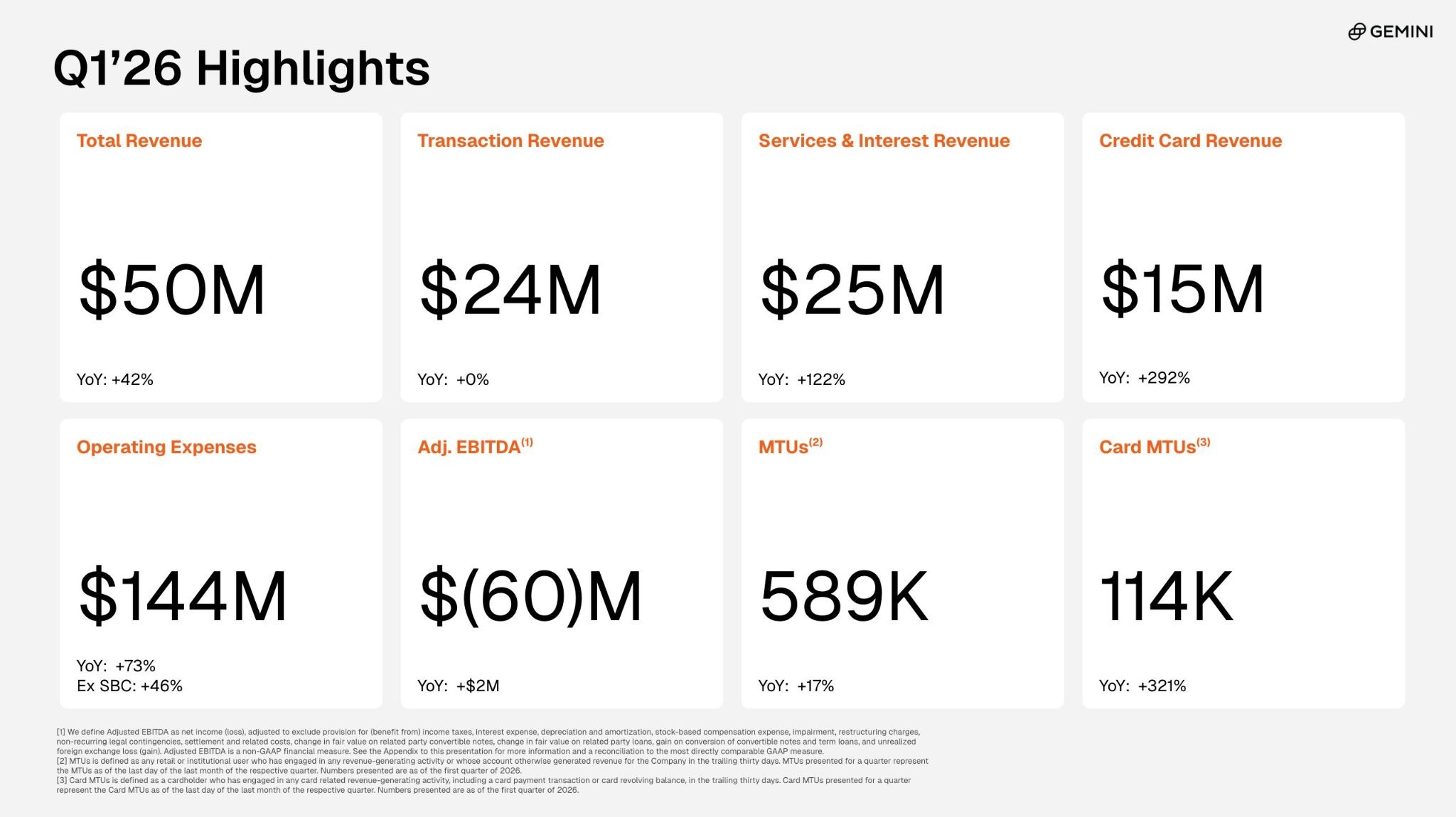 Gemini Income Jumps 42% With Credit score Playing cards and New Licenses