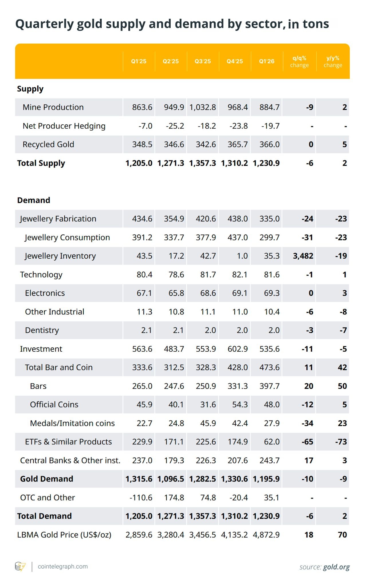 Quarterly gold supply and demand trends