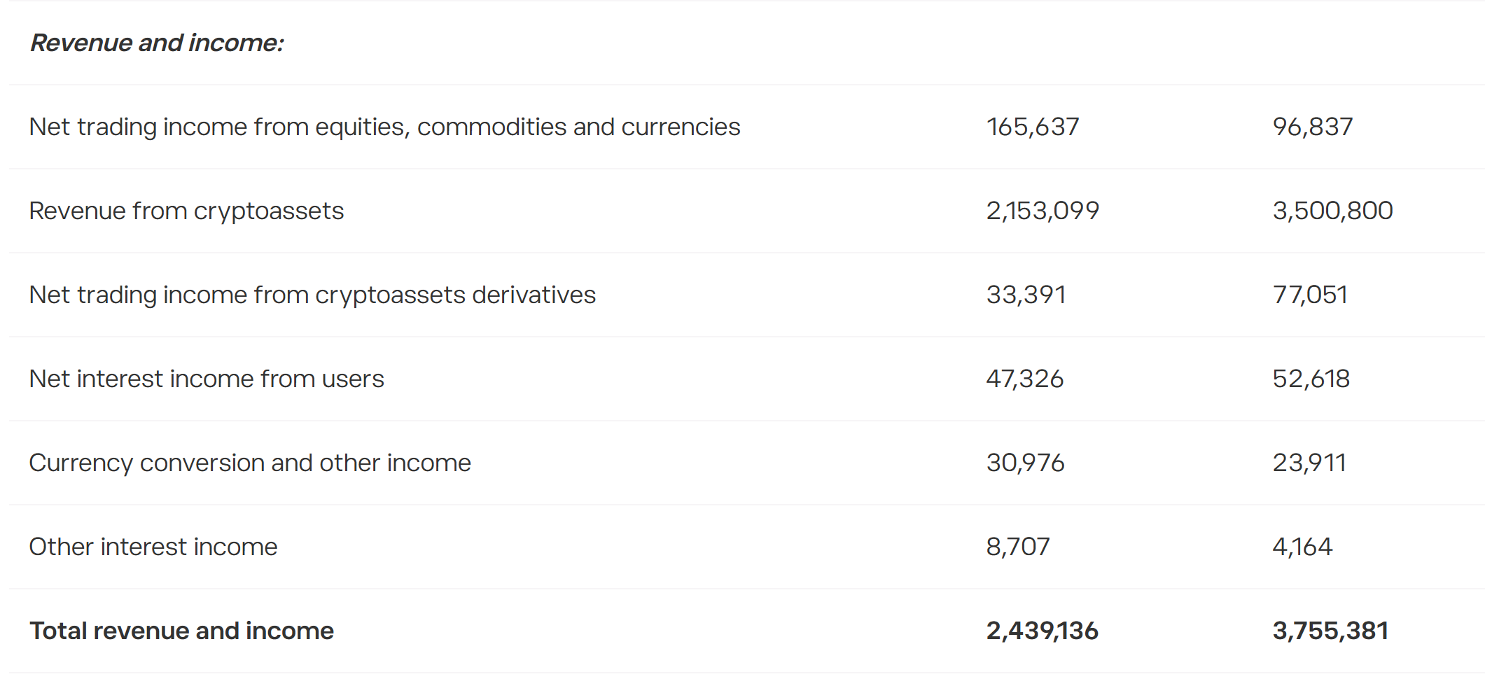 EToro profits rise as commodities boom offsets crypto trading slump