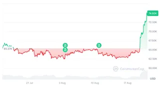 Bitget CEO 陈灵文看淡比特币反弹,个人回补价位盯上 5 万美元 3
