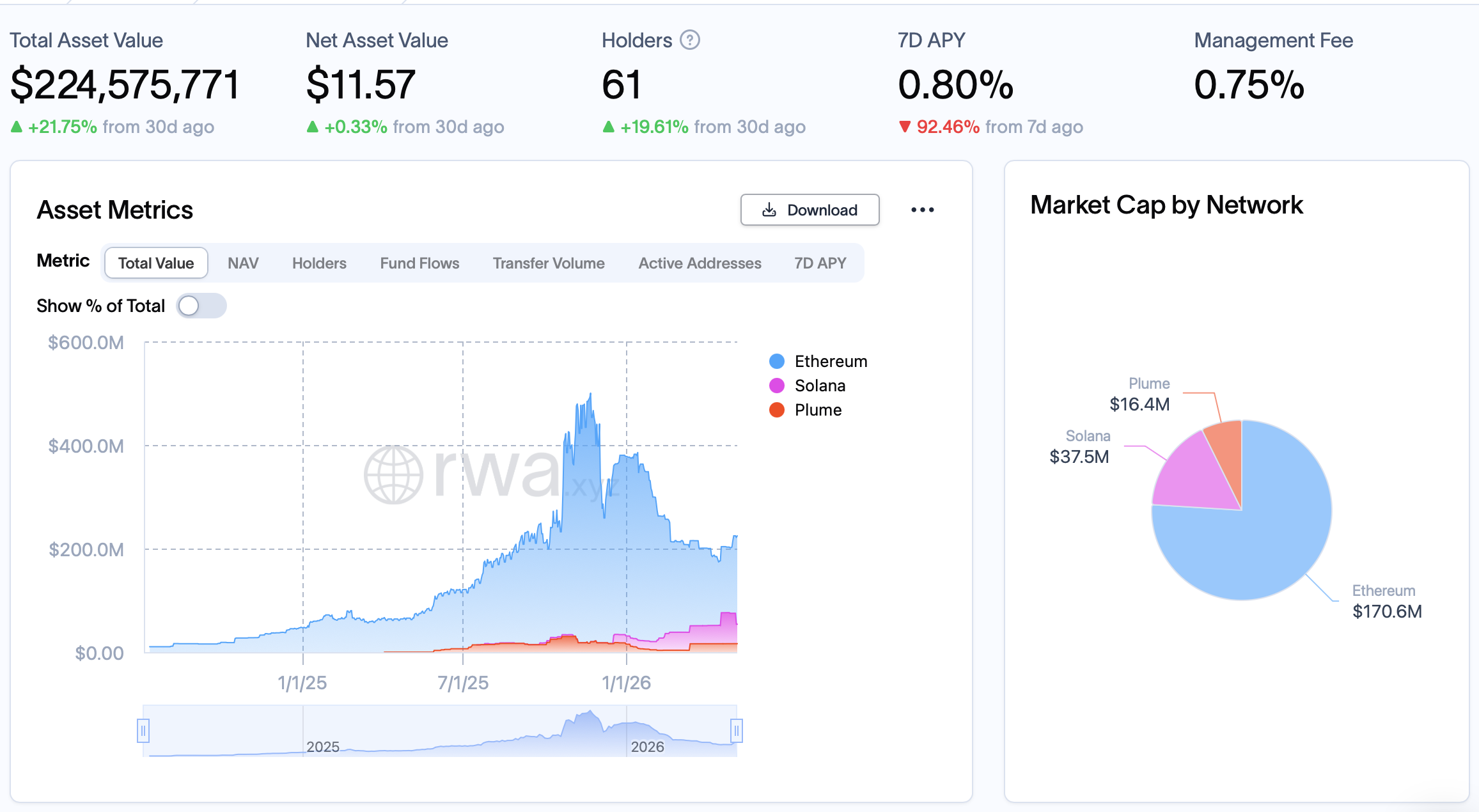 Superstate Crypto Carry Fund. Source: RWA.xyz 