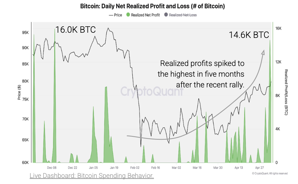 BTC Holders Might Promote To Understand Earnings Following April Rally