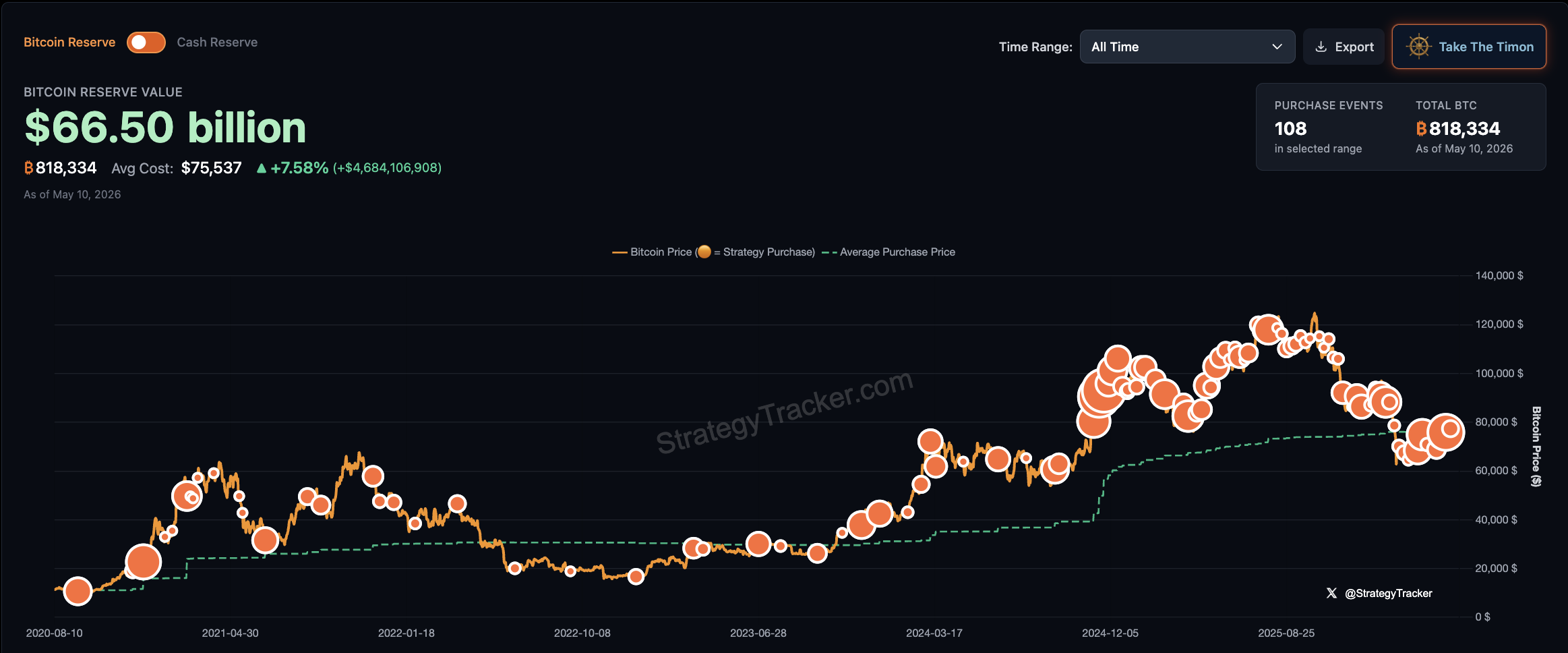 Technique’s Michael Saylor Indicators Impending BTC Purchase