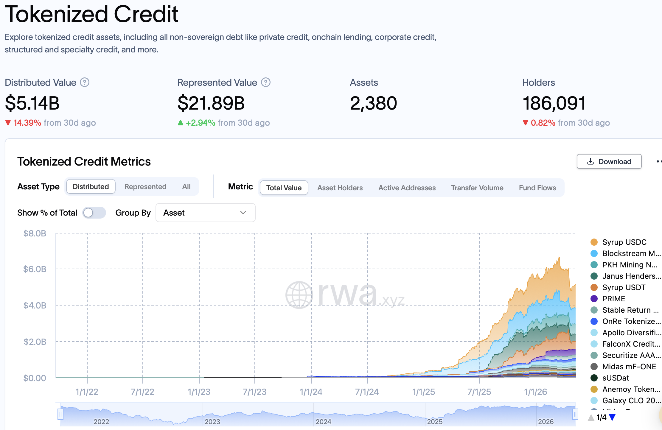 Crédito tokenizado. Fuente: RWA.xyz