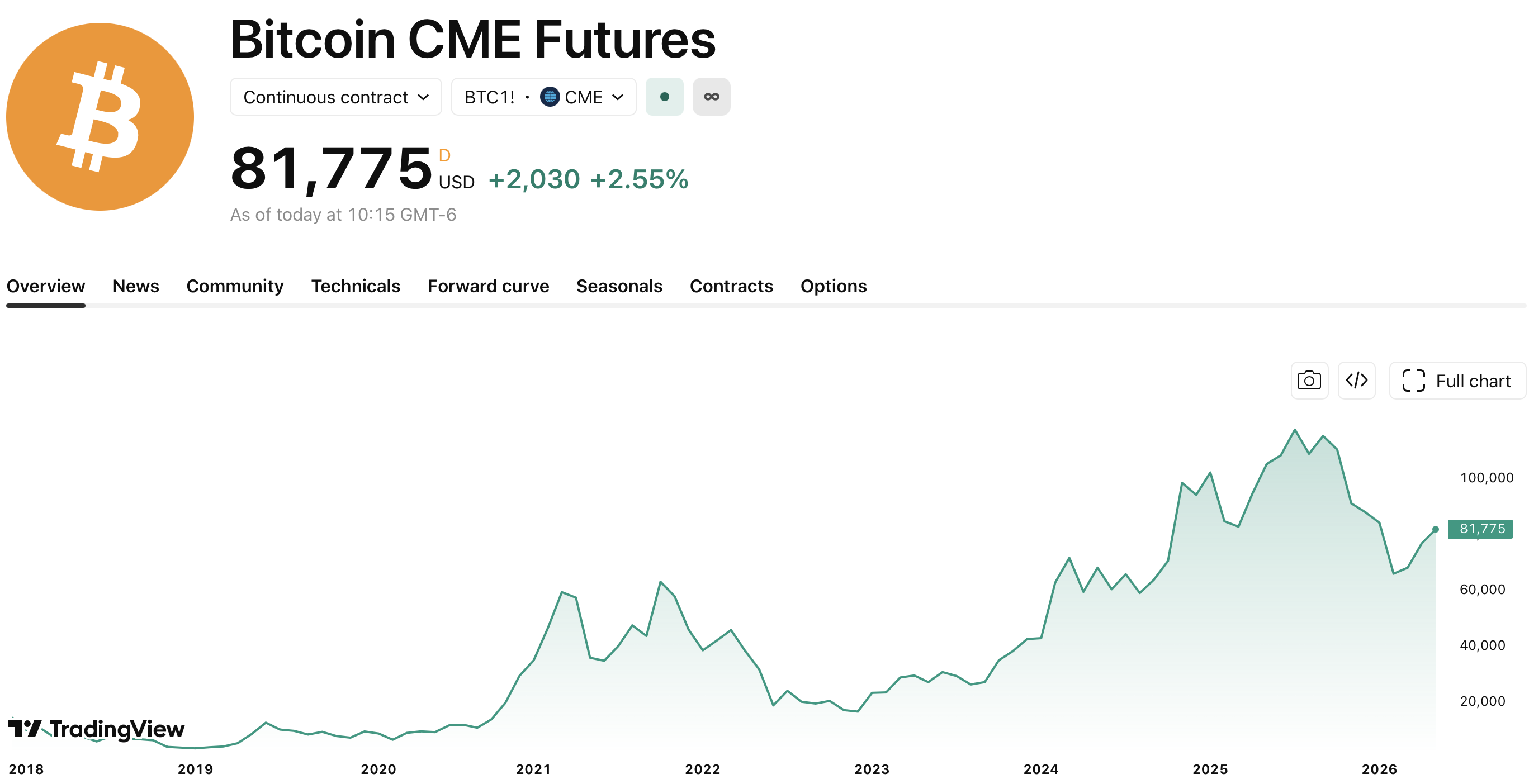Gráfico de futuros de Bitcoin CME. Fuente: TradingView