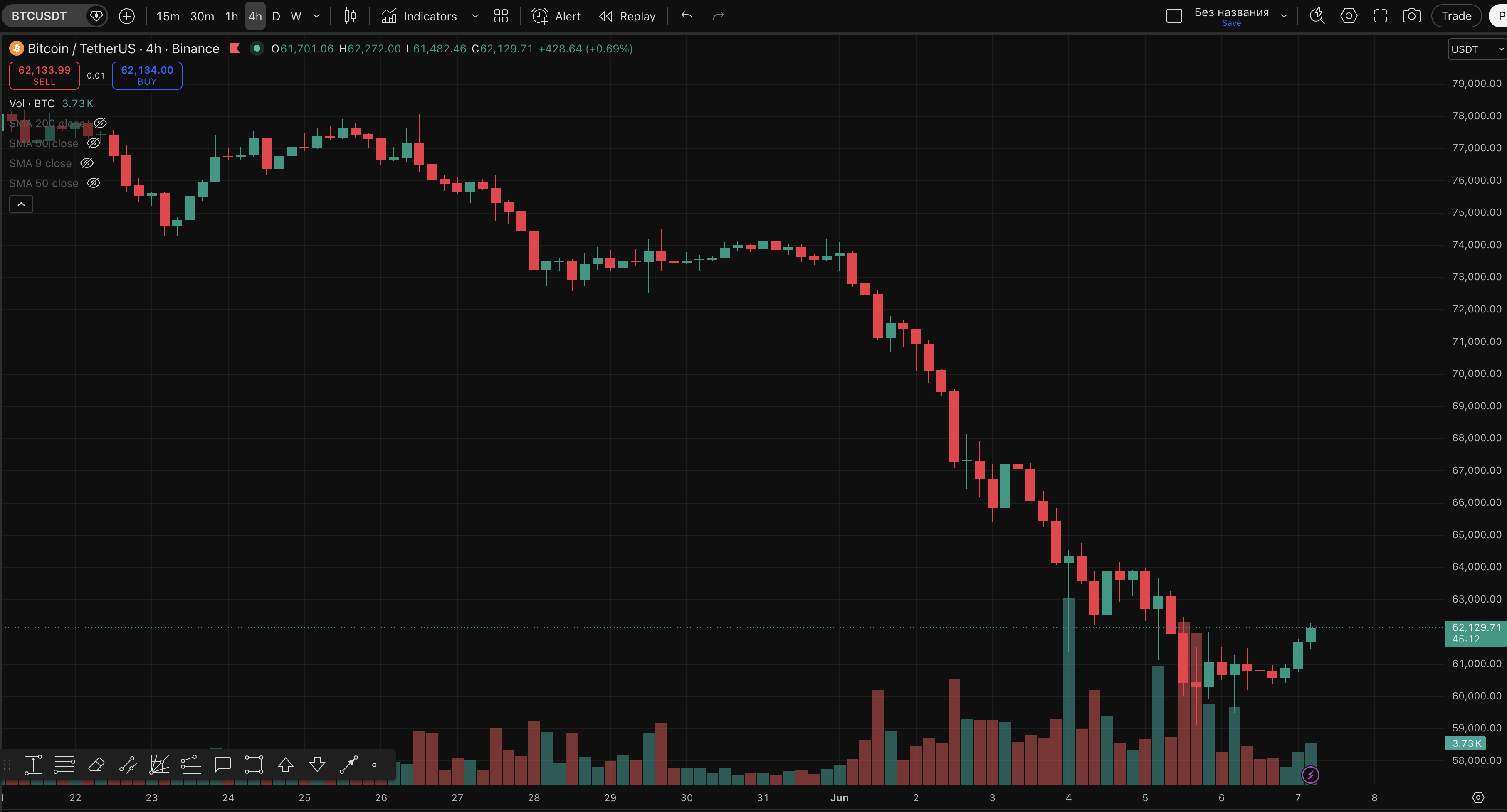 Четырехчасовой график BTC/USDT биржи Binance. Источник: TradingView.