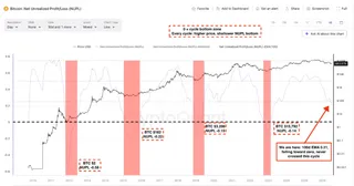 CryptoQuant:若 NUPL 重演历史,比特币或下探 5.8 万美元下方 7