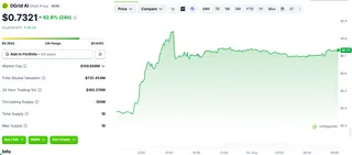 DGrid AI token DGAI nearly doubles on debut as decentralized inference network expands 3