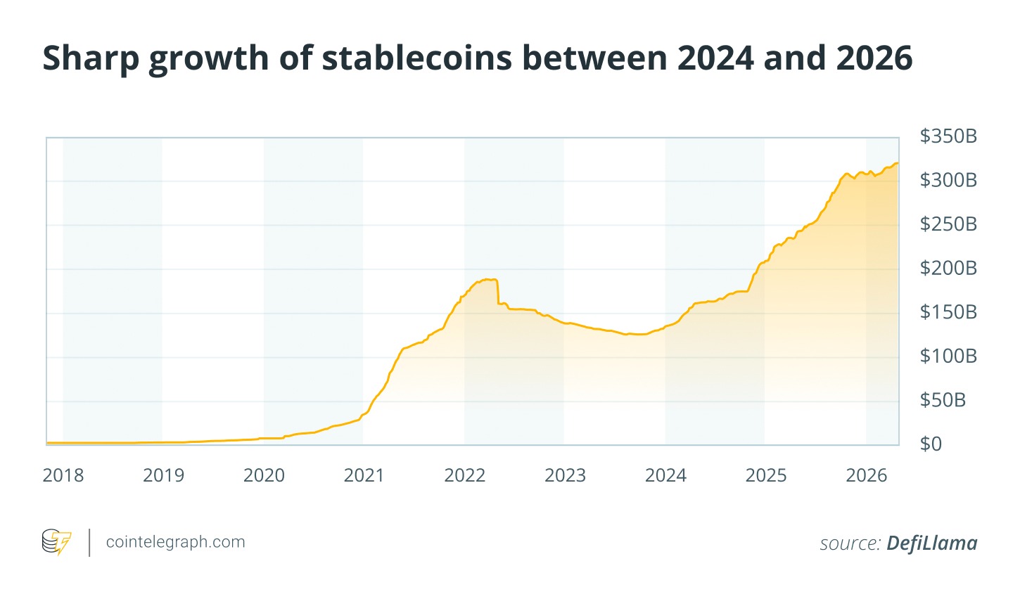 Stablecoins incurred sharp growth between 2024 and 2026