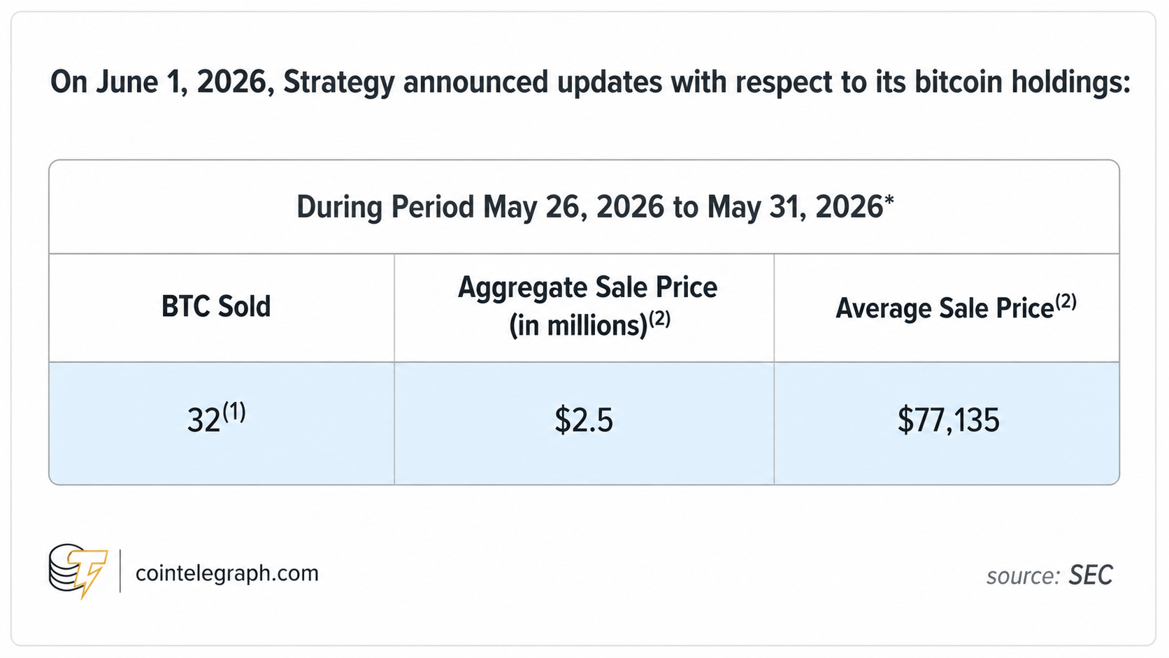Strategy sold 32 BTC for about $2.5M