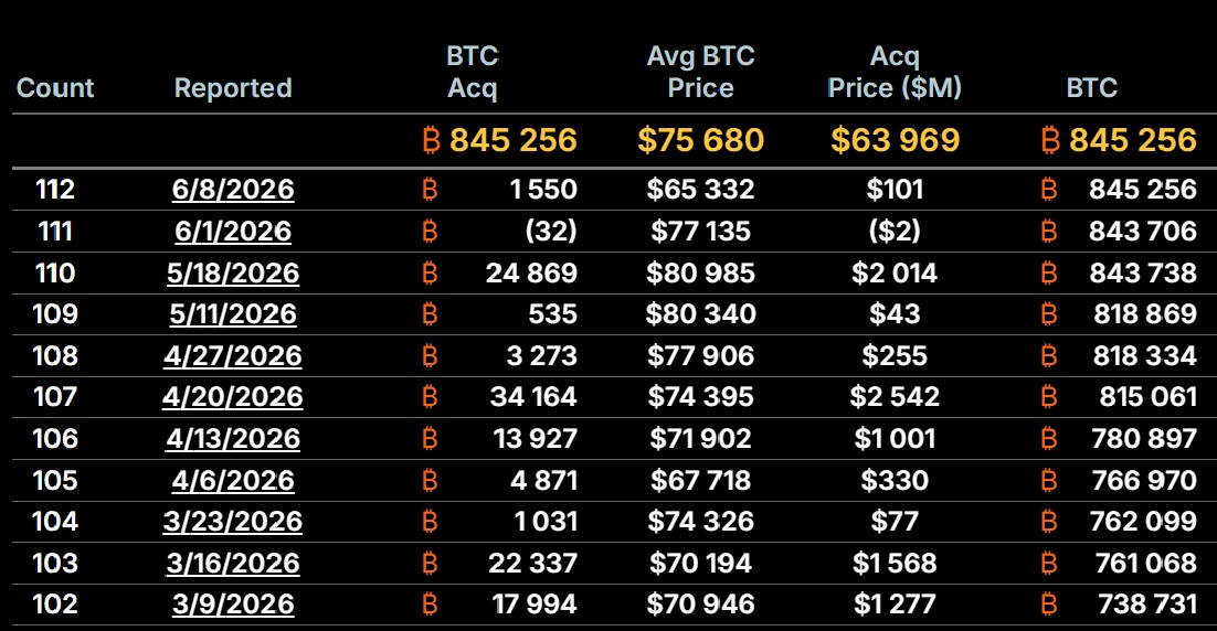 График закупок биткоина. Источник: Strategy.