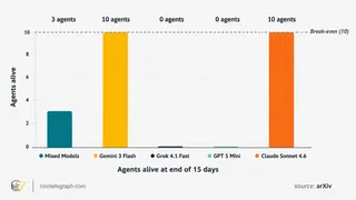 Survival rate of agents powered by different models