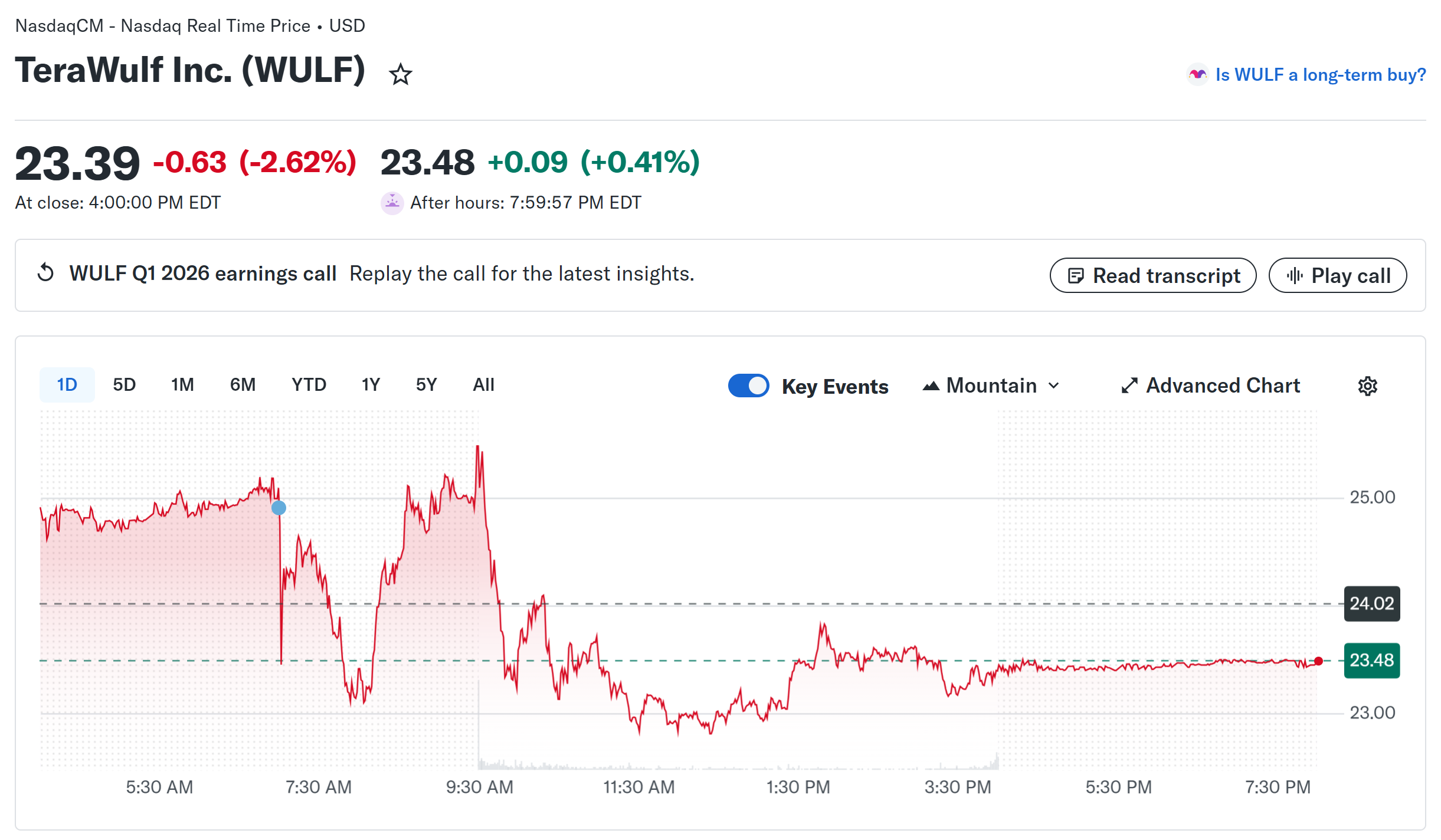 TeraWulf’s AI Income Surges 117% however Posts 7M Loss