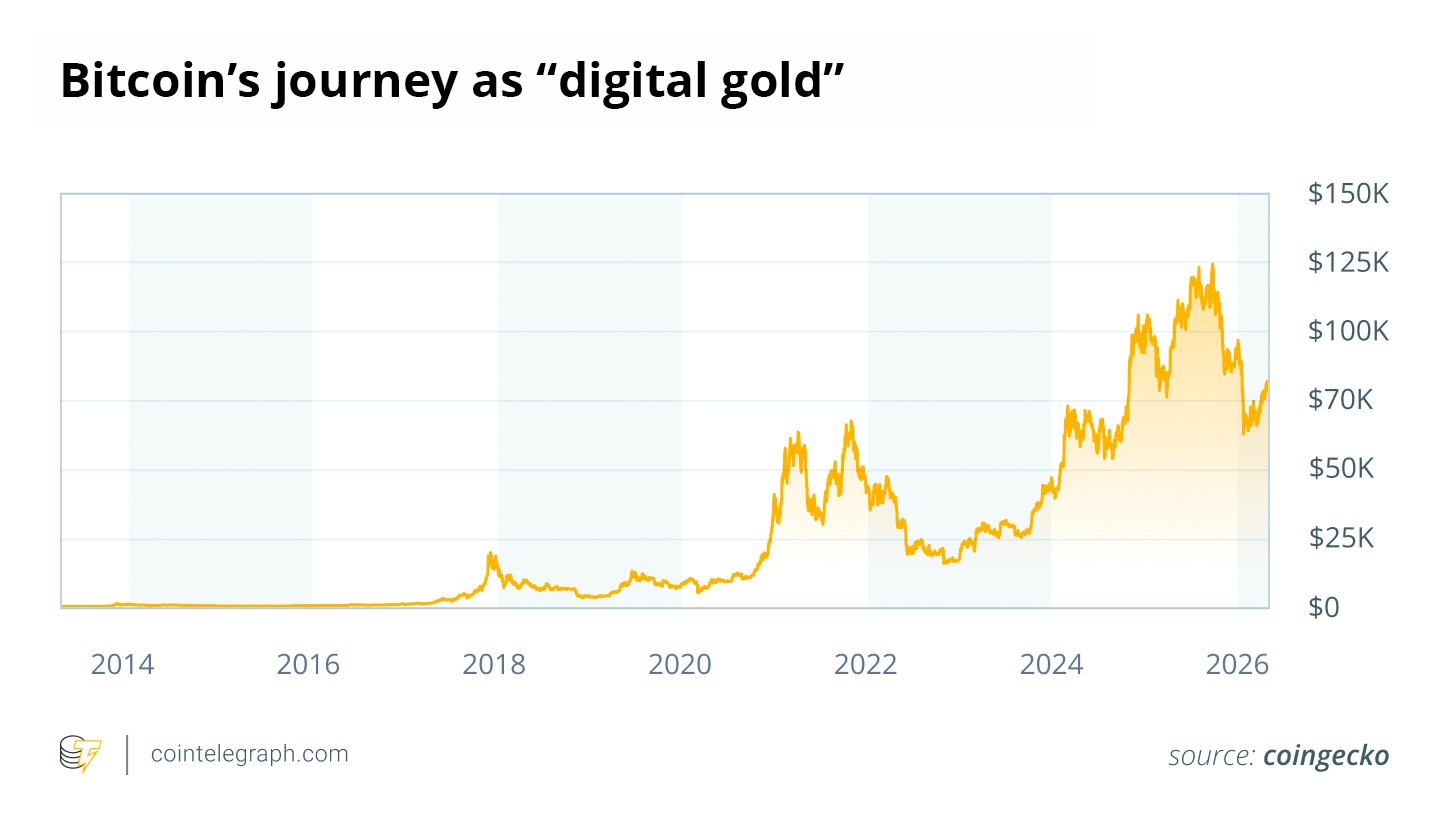 The journey of Bitcoin, termed “digital gold”