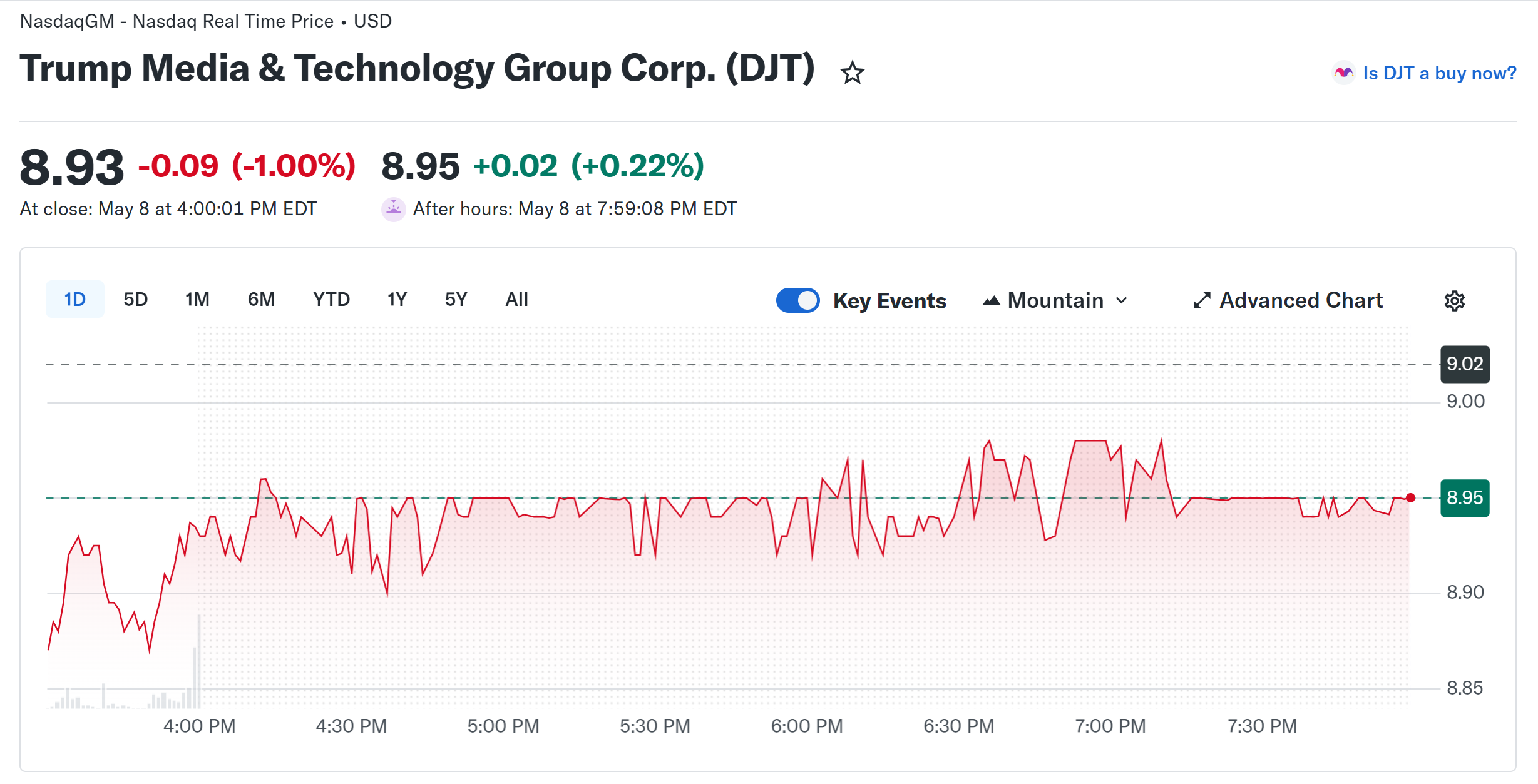 Trump Media Posts 6M in Quarterly Losses as Bitcoin Wager Backfires