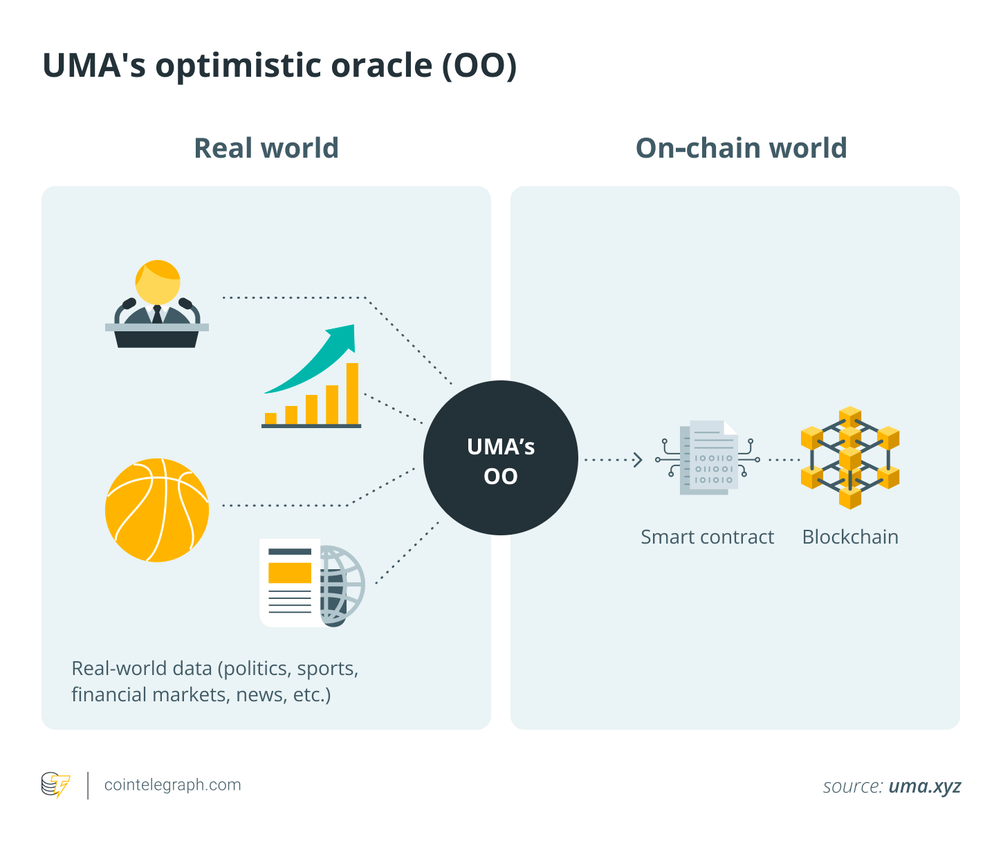 UMA's optimistic oracle (OO)