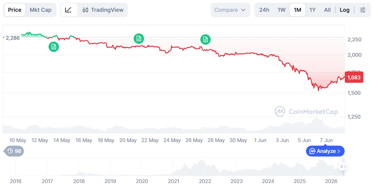 Динамика ETH/USD. Источник: Bitmine.
