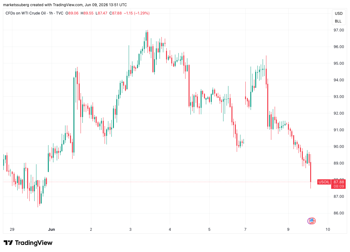 Bitcoin price slips toward $62K local lows as bear-market history keeps repeating插图4