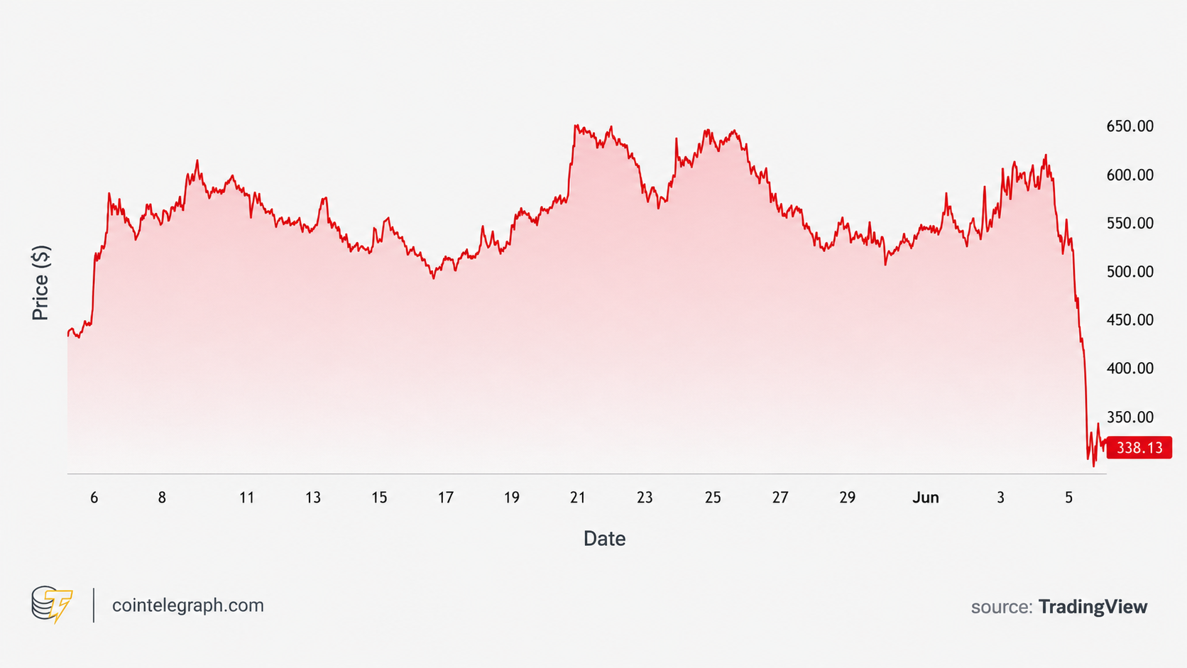 ZEC price